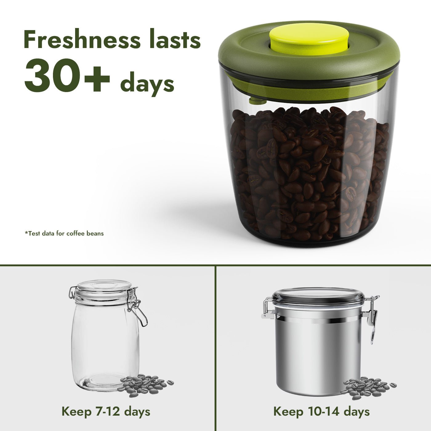 iKoffy FreshGuard Coffee Canister demonstrating freshness lasting over 30 days, compared to other containers that keep coffee beans fresh for only 7-14 days.